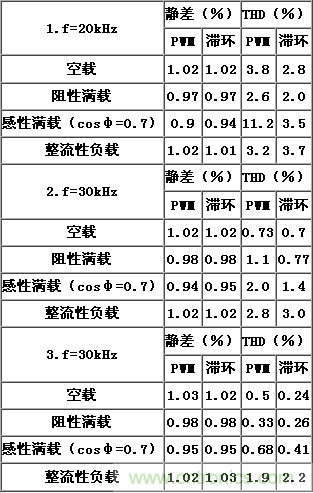 比比看，兩種逆變電源的控制方式誰更優(yōu)？