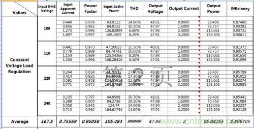 PCB布局該這么做！150W LED驅(qū)動(dòng)電源拆解學(xué)習(xí)