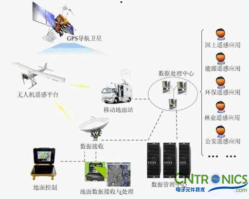 解讀遙感技術，無人機遙感傳感器探秘 