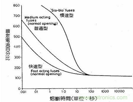 深度剖析：保險(xiǎn)絲是不是真的足夠保險(xiǎn)？