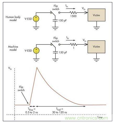 板級ESD通常涉及機器模型(MM)和人體模型(HBM)。破壞受損電路的高瞬態(tài)電壓一般具有幾個納秒的上升時間和大約100納秒的放電時間