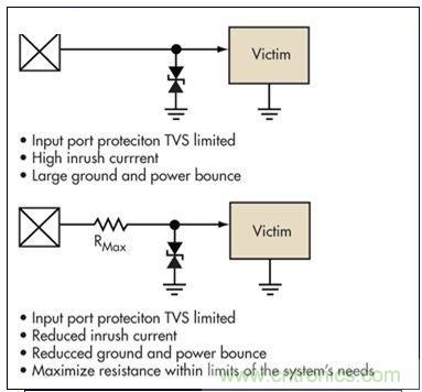 簡(jiǎn)單的限壓電壓可以提供過壓保護(hù)，但可能導(dǎo)致浪涌電流問題。浪涌電流應(yīng)該被限制，而信號(hào)應(yīng)該保持相對(duì)局部地的穩(wěn)定性