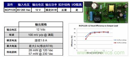 基于NCP1129的20 W參考設(shè)計(jì)適合白家電、電表/智能電表等應(yīng)用。