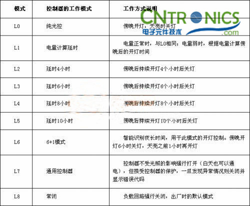 我是控制專家！鋰聚合物電池的太陽(yáng)能路燈控制器