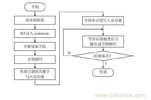 技術(shù)達(dá)人：ARM的非特定人語(yǔ)音識(shí)別系統(tǒng)的設(shè)計(jì)