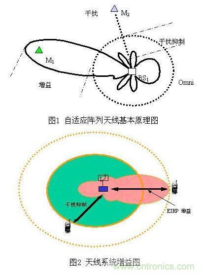 如何改善頻譜使用效率？智能天線(xiàn)異軍突起