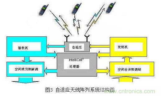 如何改善頻譜使用效率？智能天線(xiàn)異軍突起