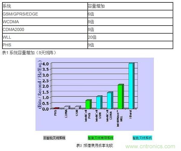 如何改善頻譜使用效率？智能天線(xiàn)異軍突起