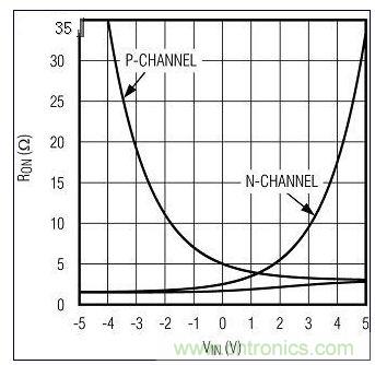 RON與VIN的關(guān)系。圖1中的n溝道和p溝道RON構(gòu)成一個(gè)復(fù)合的低值RON