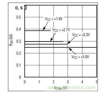 圖3A. 較高電源電壓下RON較低。圖為MAX4992(單電源)RON與VCOM的關(guān)系