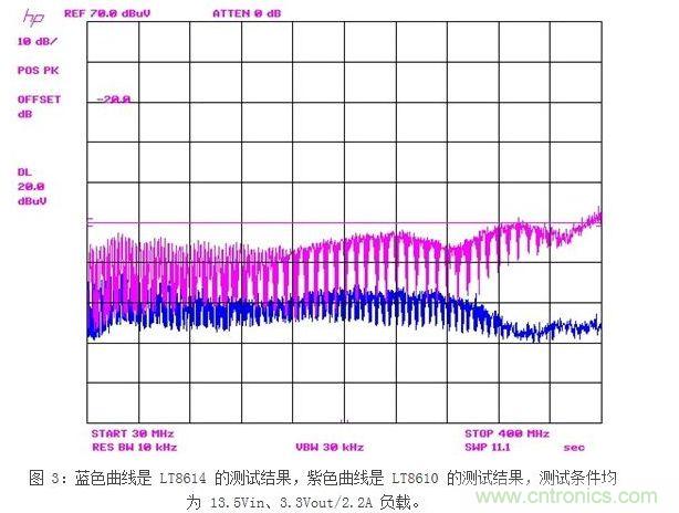 LT8610 已經(jīng)非常好的 EMI 性能