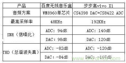 百度無(wú)線音樂(lè)盒與vivo X1音頻方案對(duì)比