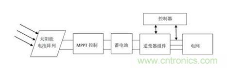 并網(wǎng)光伏發(fā)電的基本原理