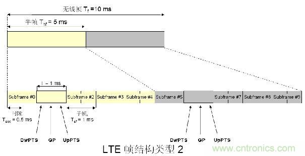 LTE TDD測試介紹及R&S解決方案