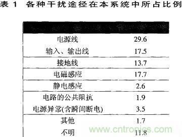 技術分享：基于DSP的數字圖像處理系統(tǒng)中的抗干擾設計