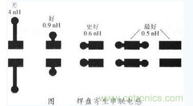 兒種焊盤形狀的串聯(lián)電感值