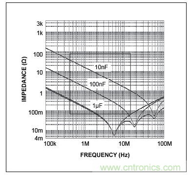 三個電容的自激頻率(曲線的最低點)，圖示表明，電容的性能并不完全一致。在左側(cè)，當曲線(阻抗)向下移動時，電容表現(xiàn)為電容。當達到其最低點時，電容呈現(xiàn)為電感(ESL)，不再是有效的去耦電容