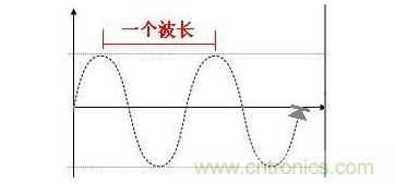 高頻交流信號