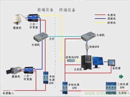 圖一，視頻監(jiān)控系統(tǒng)雷電防護(hù)框圖