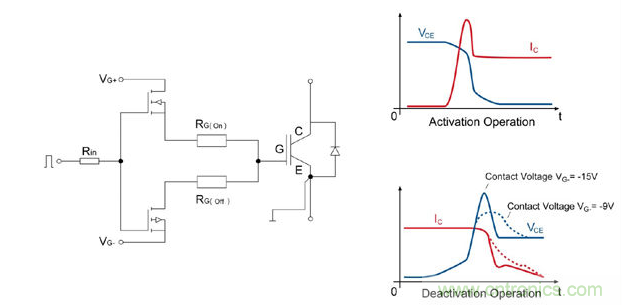左圖：IGBT驅(qū)動器的總體設計；右圖：接通/斷開時的電流和電壓曲線；曲線圖清楚的顯示了開關電壓較低時對dv/dt負載產(chǎn)生的積極影響。