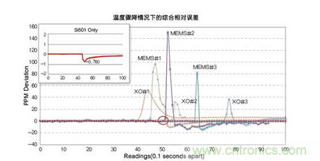 溫度驟冷對(duì)晶體振蕩器、第一代MEMS和CMEMS的影響