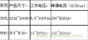 原創(chuàng)精華！“過電壓保護(hù)器件性能比較”與“監(jiān)控系統(tǒng)電源供電雷電防護(hù)方案”