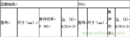 原創(chuàng)精華！“過電壓保護(hù)器件性能比較”與“監(jiān)控系統(tǒng)電源供電雷電防護(hù)方案”