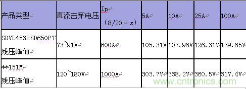 原創(chuàng)精華！“過電壓保護(hù)器件性能比較”與“監(jiān)控系統(tǒng)電源供電雷電防護(hù)方案”