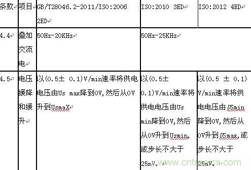 “道路車輛電氣”和“電子設備電氣負荷測試和應用”分析