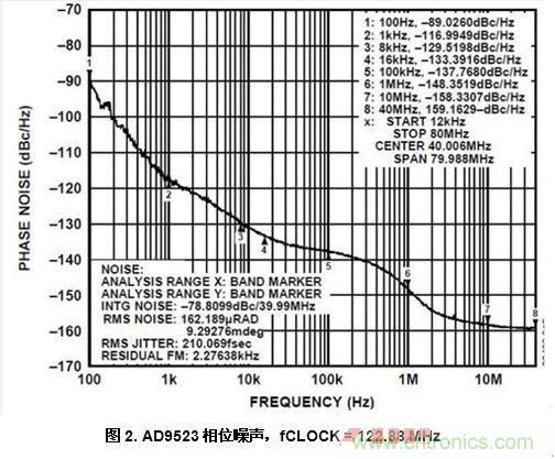 AD9523相位噪聲，fCLOCK = 122.88 MHz