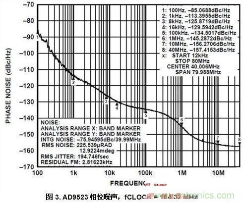 AD9523相位噪聲，fCLOCK = 184.32 MHz