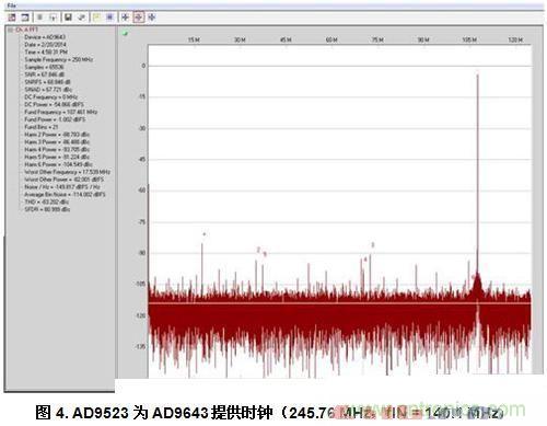  AD9523為AD9643提供時鐘（245.76 MHz，fIN = 140.1 MHz）