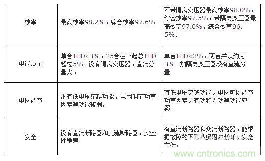 組串式20KW逆變器和集中式500KW逆變器比較