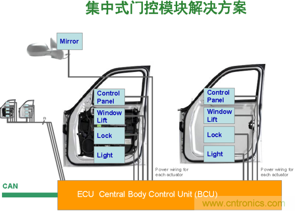 電子車門控制設(shè)計兩種架構(gòu)