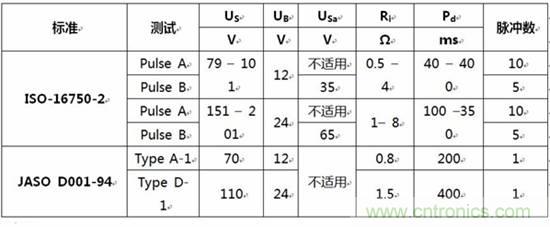 不同標(biāo)準(zhǔn)下負(fù)載突降抑制的模擬測試