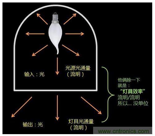 燈具的“效率”