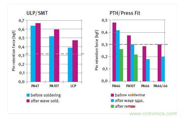 不同絕緣材料在焊接前后的針腳保持力，用于SMT和ULP設(shè)計(jì)的材料(左)和用于PTH及壓入配合設(shè)計(jì)的材料(右)
