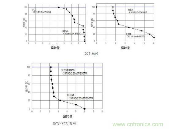 GCJ、KCM/KC3系列的耐電路板彎曲性實(shí)驗(yàn)結(jié)果