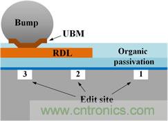 透過獨特的前處理工法，任何被錫球(site-3)、RDL(site-2)、或有機(jī)謢層(site-1)遮蓋的區(qū)域都能順利完成FIB線路修補(bǔ)。