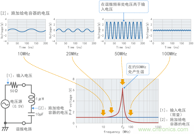 諧振電路的頻率特征示例（計(jì)算值）