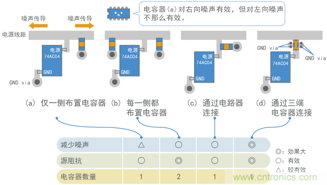 噪聲傳到兩側(cè)時(shí)的電容器布置