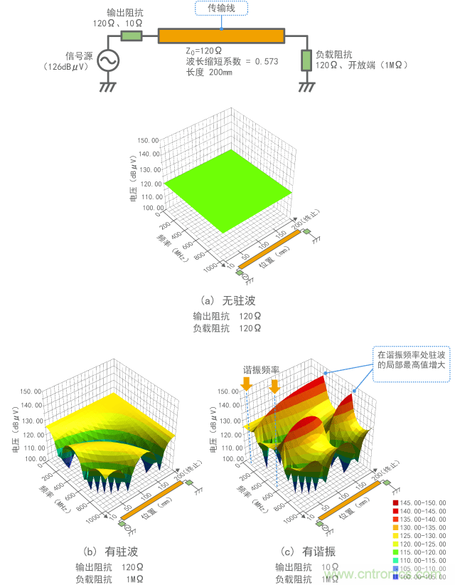 諧振導(dǎo)致的駐波變化