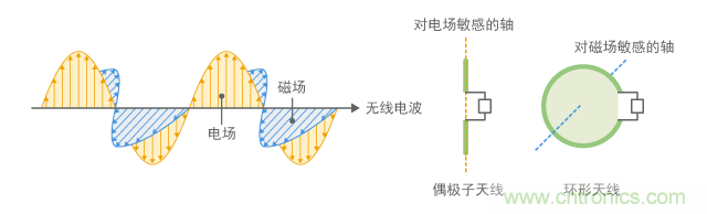 無線電波的極化和天線方向