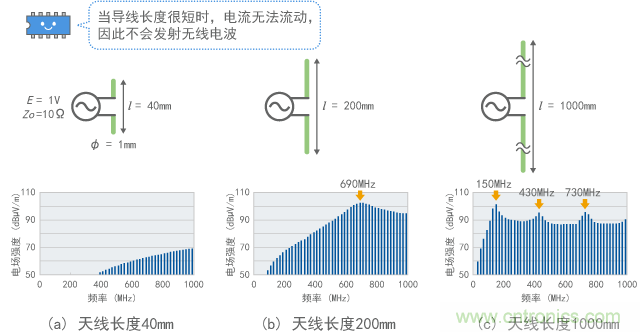 偶極子天線的頻率特征（計(jì)算值）