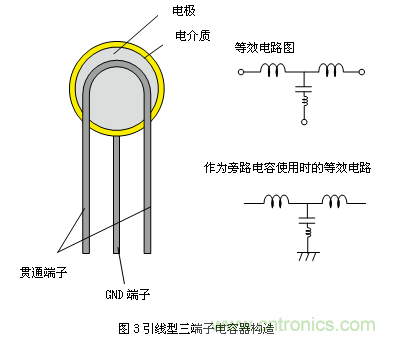 將電容器作為旁路電容使用時的插入損耗特性示例