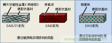 電波吸收薄片的結(jié)構(gòu)