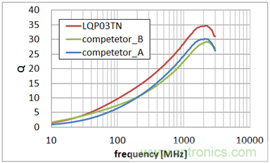 0603尺寸、LQP03TN系列與同行業(yè)疊層型產(chǎn)品的Q值特性比較 (均為10nH)