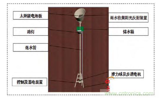 雙節(jié)能路燈的設(shè)計與展示