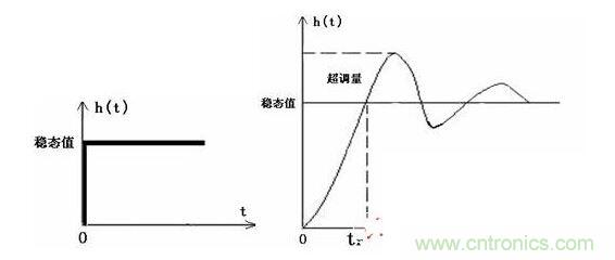 過渡過程=穩(wěn)態(tài)過程