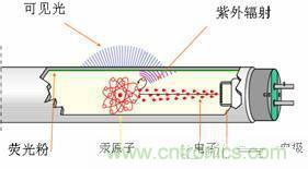 60年代初，金鹵燈問世